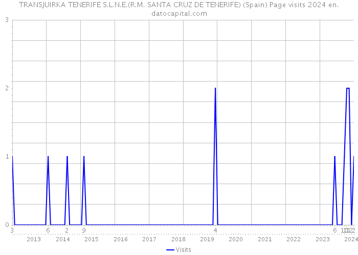 TRANSJUIRKA TENERIFE S.L.N.E.(R.M. SANTA CRUZ DE TENERIFE) (Spain) Page visits 2024 