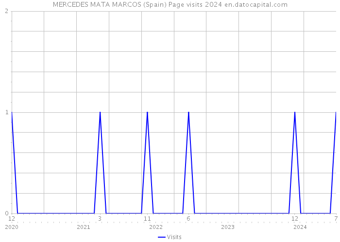 MERCEDES MATA MARCOS (Spain) Page visits 2024 