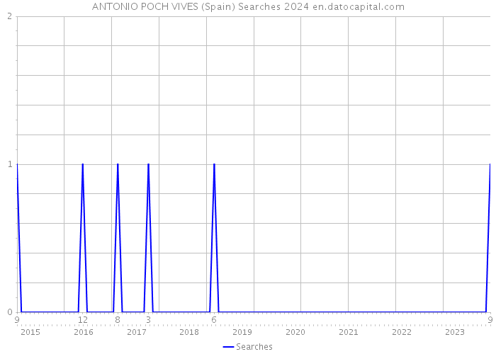 ANTONIO POCH VIVES (Spain) Searches 2024 