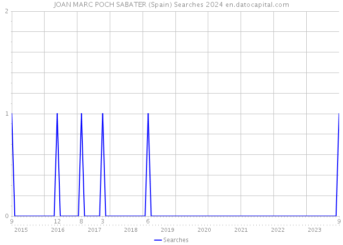 JOAN MARC POCH SABATER (Spain) Searches 2024 