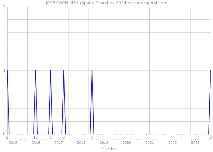 JOSE POCH RIBA (Spain) Searches 2024 