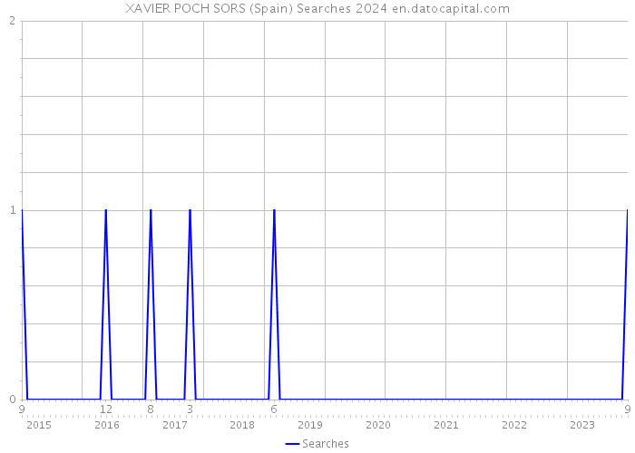 XAVIER POCH SORS (Spain) Searches 2024 