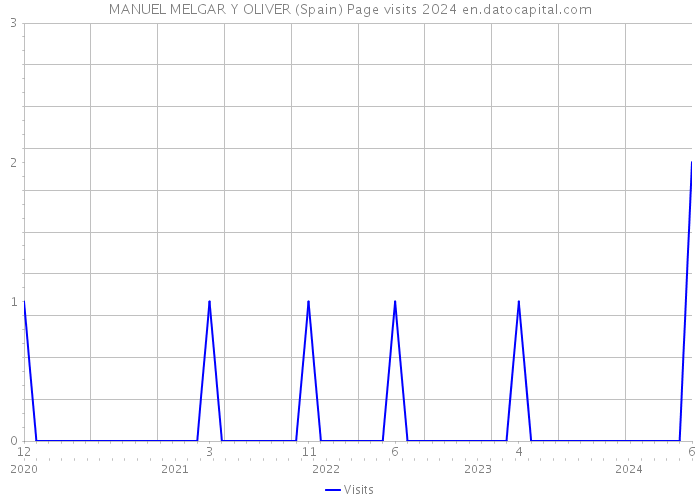 MANUEL MELGAR Y OLIVER (Spain) Page visits 2024 
