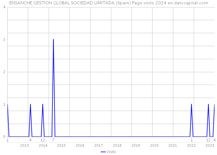 ENSANCHE GESTION GLOBAL SOCIEDAD LIMITADA (Spain) Page visits 2024 