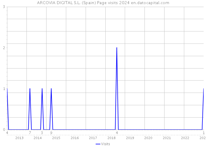 ARCOVIA DIGITAL S.L. (Spain) Page visits 2024 