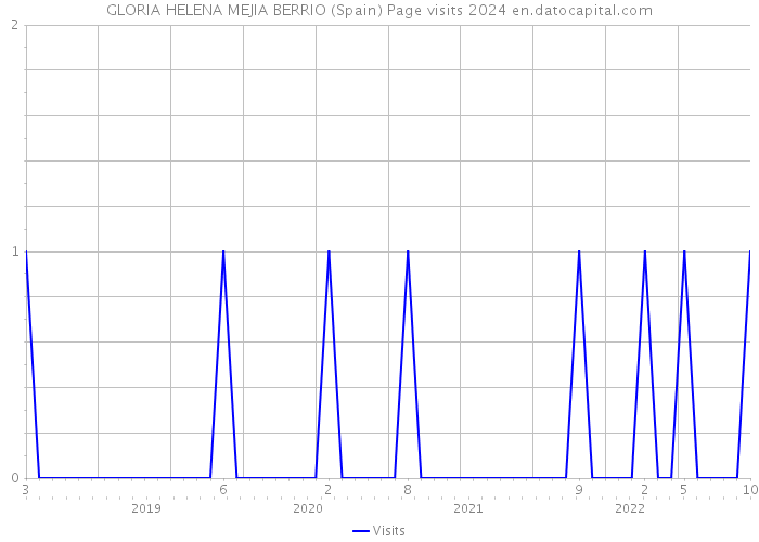 GLORIA HELENA MEJIA BERRIO (Spain) Page visits 2024 