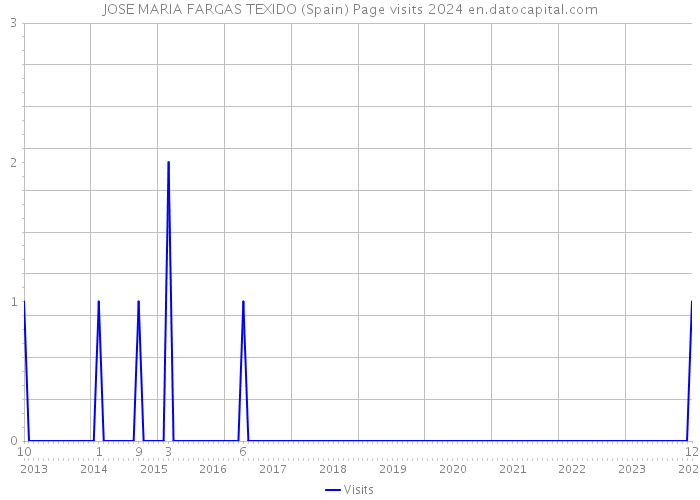JOSE MARIA FARGAS TEXIDO (Spain) Page visits 2024 
