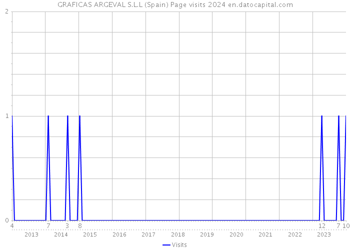 GRAFICAS ARGEVAL S.L.L (Spain) Page visits 2024 