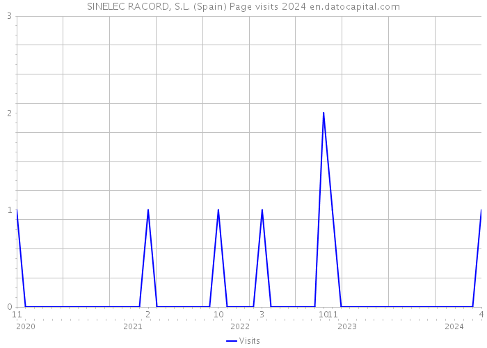 SINELEC RACORD, S.L. (Spain) Page visits 2024 