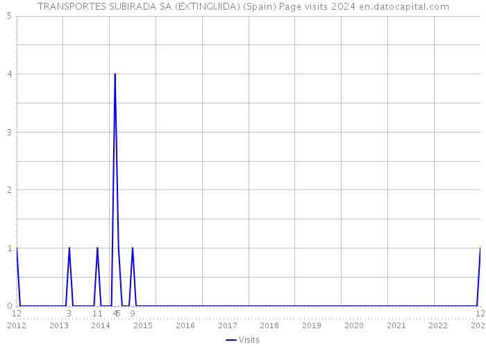 TRANSPORTES SUBIRADA SA (EXTINGUIDA) (Spain) Page visits 2024 