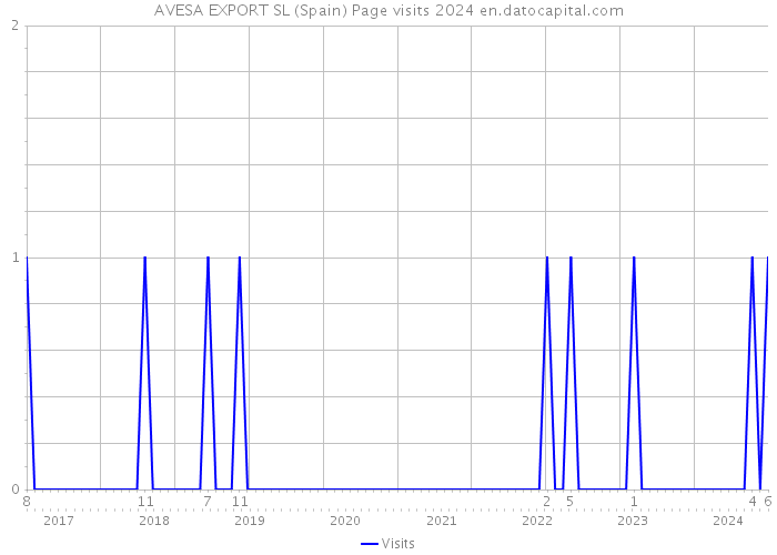 AVESA EXPORT SL (Spain) Page visits 2024 