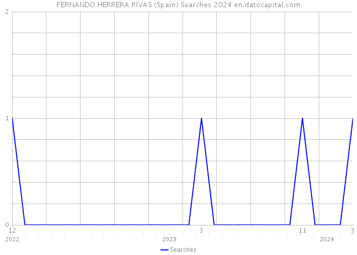 FERNANDO HERRERA RIVAS (Spain) Searches 2024 