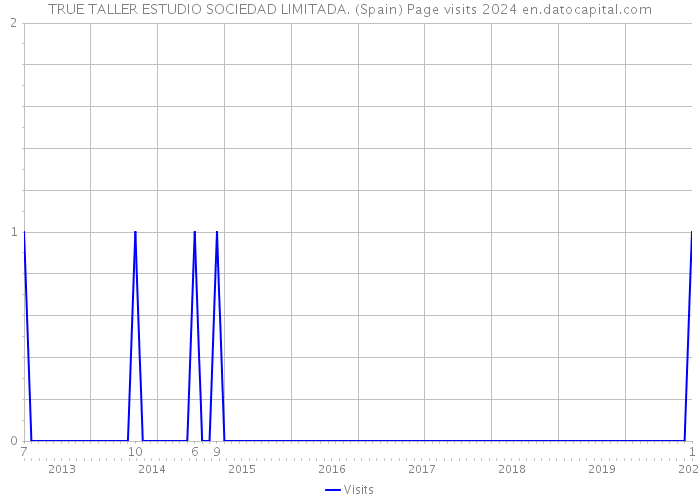 TRUE TALLER ESTUDIO SOCIEDAD LIMITADA. (Spain) Page visits 2024 