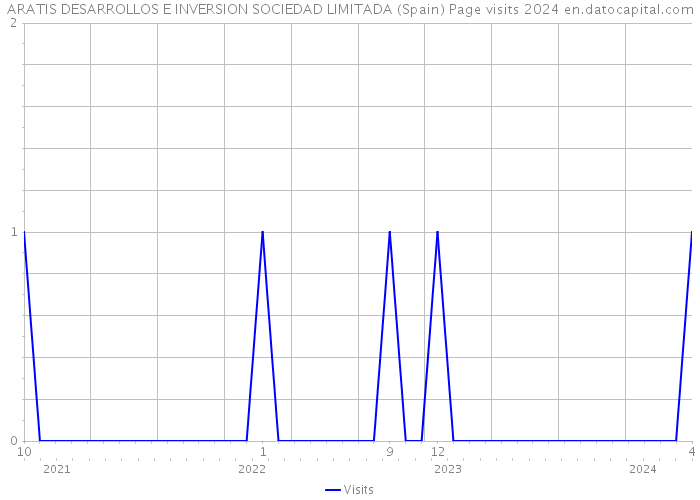 ARATIS DESARROLLOS E INVERSION SOCIEDAD LIMITADA (Spain) Page visits 2024 