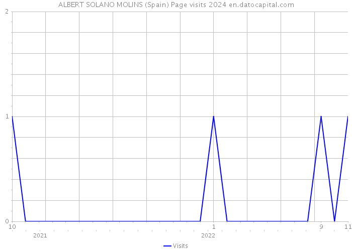ALBERT SOLANO MOLINS (Spain) Page visits 2024 