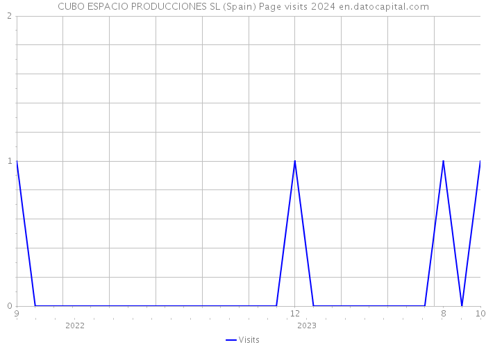 CUBO ESPACIO PRODUCCIONES SL (Spain) Page visits 2024 