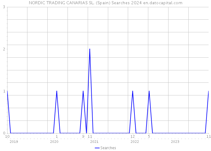 NORDIC TRADING CANARIAS SL. (Spain) Searches 2024 