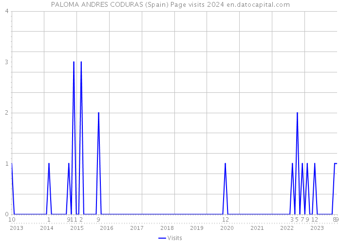 PALOMA ANDRES CODURAS (Spain) Page visits 2024 