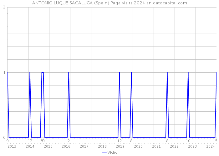 ANTONIO LUQUE SACALUGA (Spain) Page visits 2024 