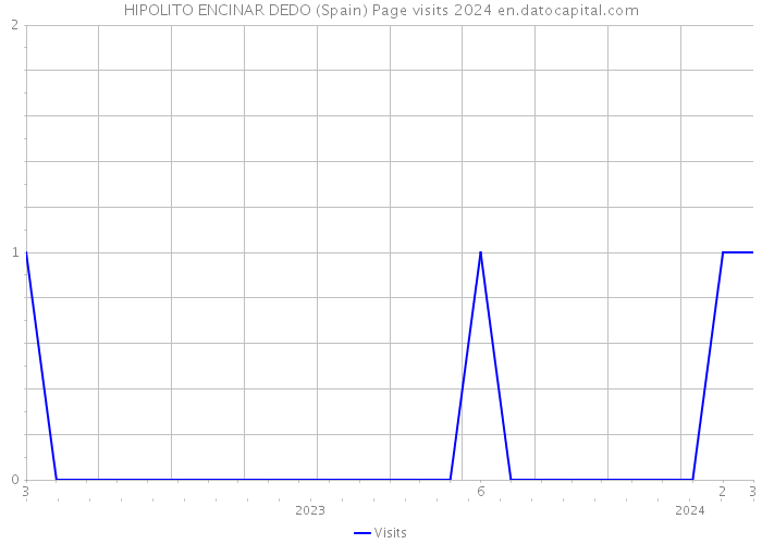 HIPOLITO ENCINAR DEDO (Spain) Page visits 2024 