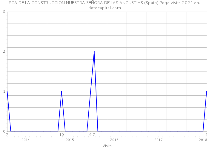 SCA DE LA CONSTRUCCION NUESTRA SEÑORA DE LAS ANGUSTIAS (Spain) Page visits 2024 
