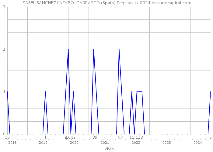 ISABEL SANCHEZ LAZARO-CARRASCO (Spain) Page visits 2024 