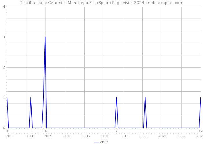 Distribucion y Ceramica Manchega S.L. (Spain) Page visits 2024 