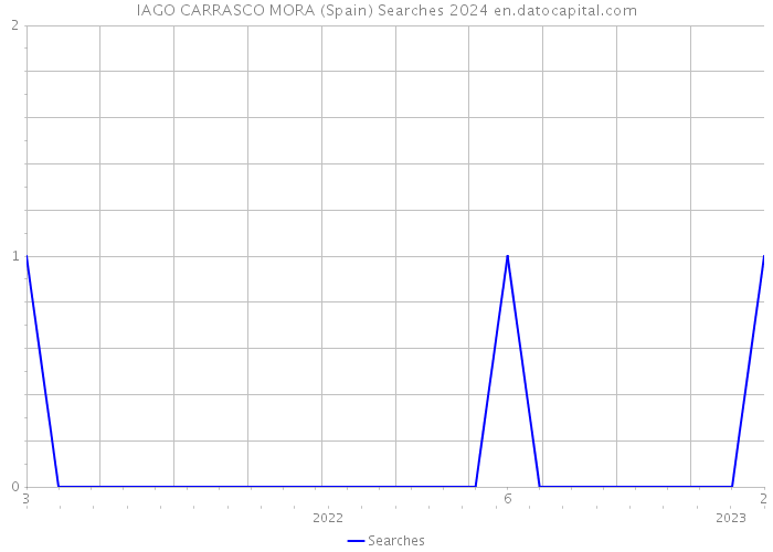 IAGO CARRASCO MORA (Spain) Searches 2024 