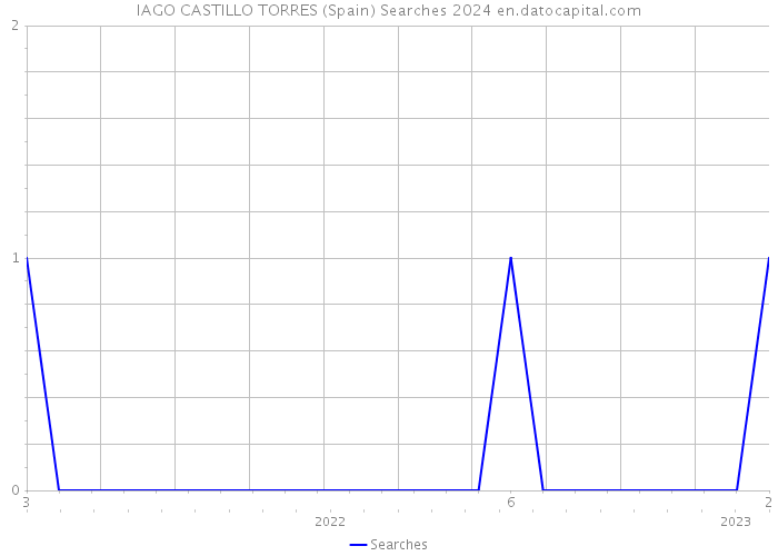 IAGO CASTILLO TORRES (Spain) Searches 2024 