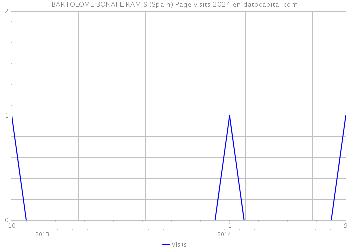 BARTOLOME BONAFE RAMIS (Spain) Page visits 2024 