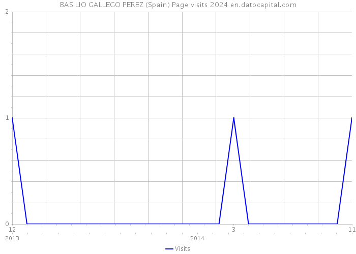 BASILIO GALLEGO PEREZ (Spain) Page visits 2024 