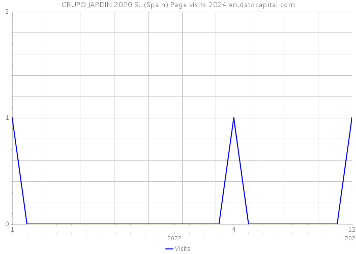 GRUPO JARDIN 2020 SL (Spain) Page visits 2024 