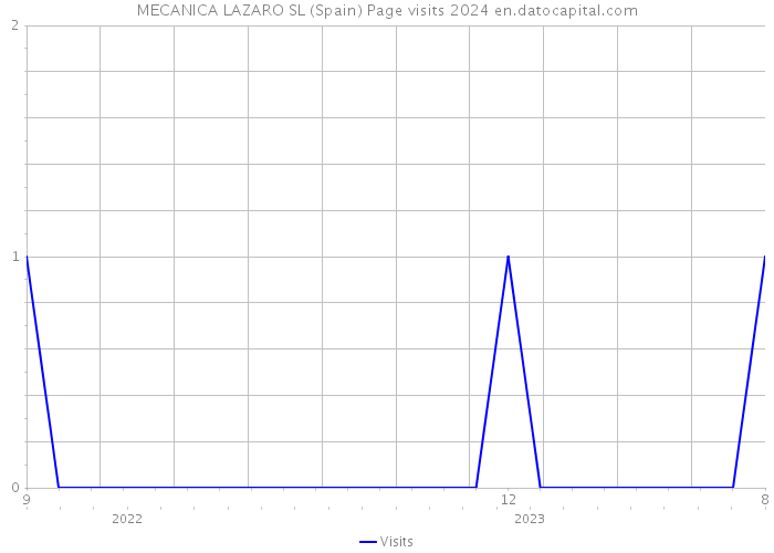 MECANICA LAZARO SL (Spain) Page visits 2024 