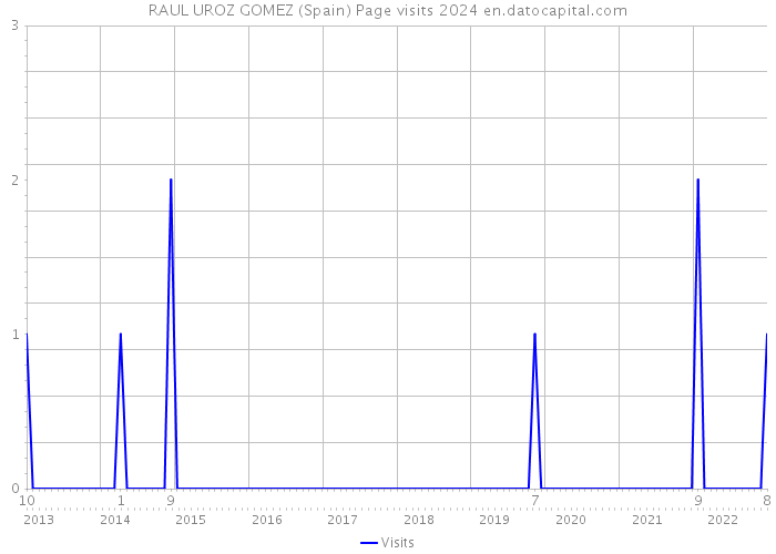 RAUL UROZ GOMEZ (Spain) Page visits 2024 