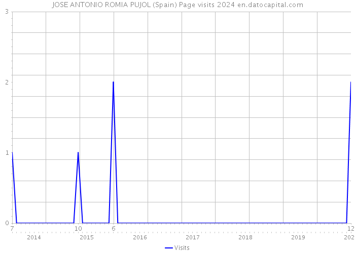 JOSE ANTONIO ROMIA PUJOL (Spain) Page visits 2024 