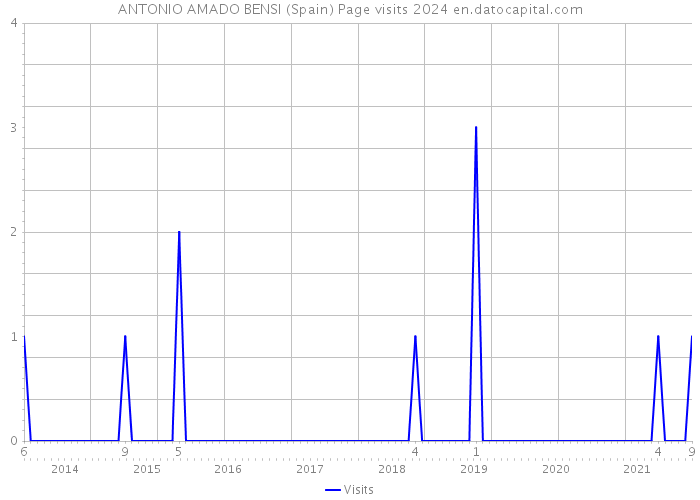 ANTONIO AMADO BENSI (Spain) Page visits 2024 