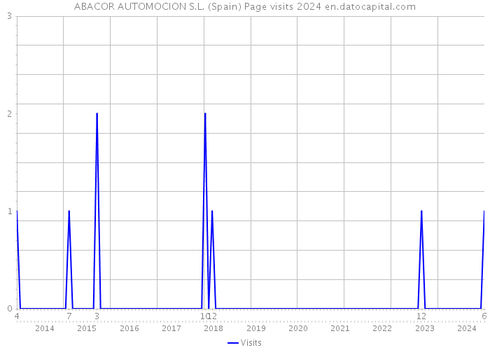 ABACOR AUTOMOCION S.L. (Spain) Page visits 2024 