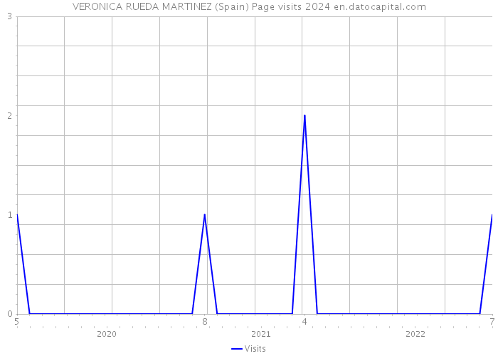 VERONICA RUEDA MARTINEZ (Spain) Page visits 2024 