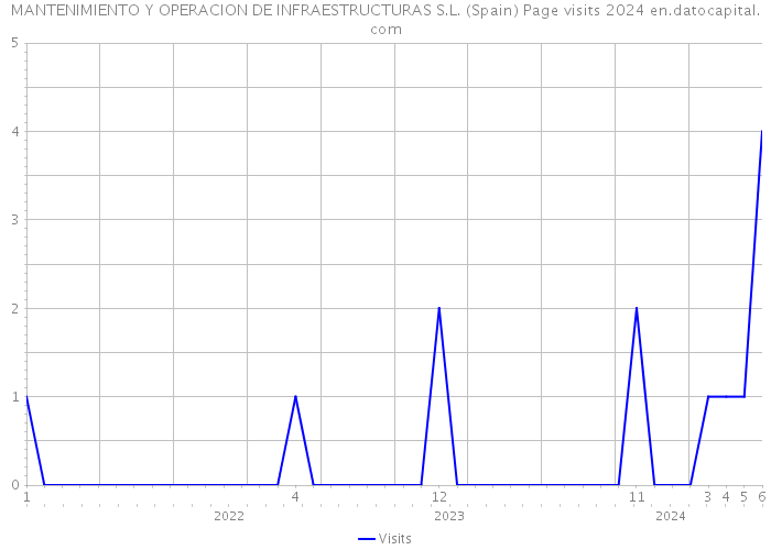 MANTENIMIENTO Y OPERACION DE INFRAESTRUCTURAS S.L. (Spain) Page visits 2024 