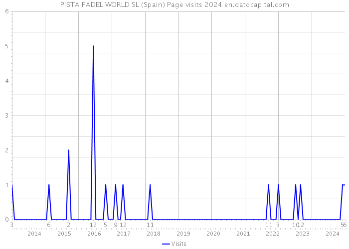 PISTA PADEL WORLD SL (Spain) Page visits 2024 