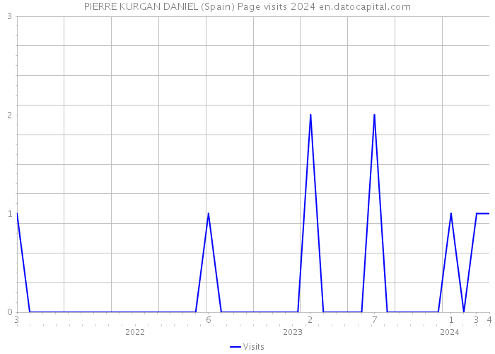 PIERRE KURGAN DANIEL (Spain) Page visits 2024 