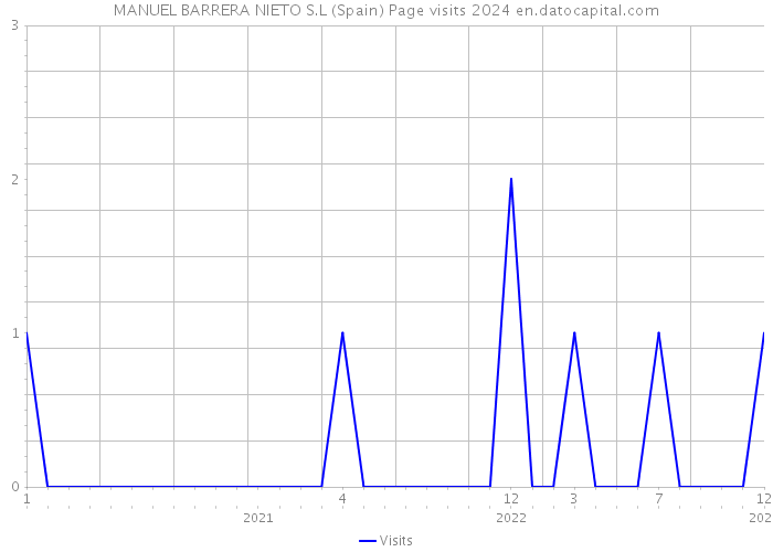 MANUEL BARRERA NIETO S.L (Spain) Page visits 2024 