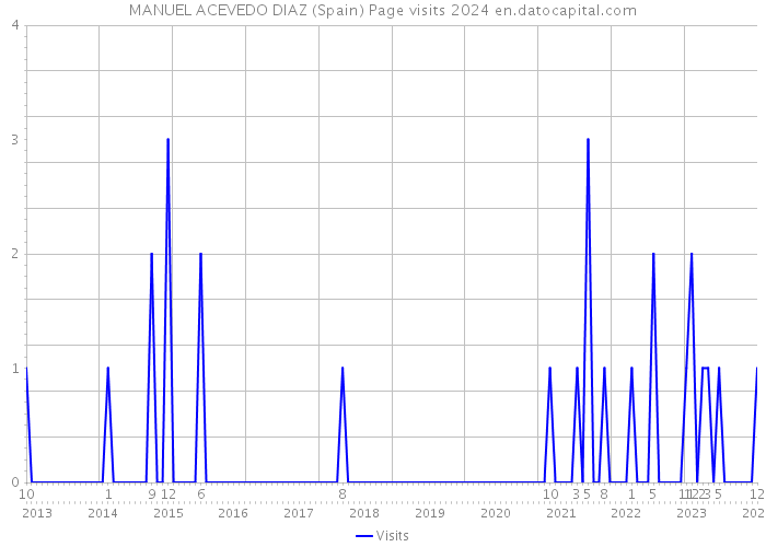 MANUEL ACEVEDO DIAZ (Spain) Page visits 2024 