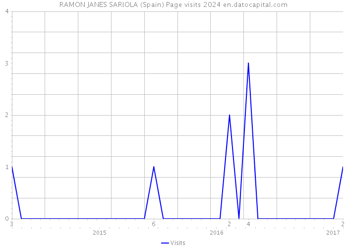 RAMON JANES SARIOLA (Spain) Page visits 2024 