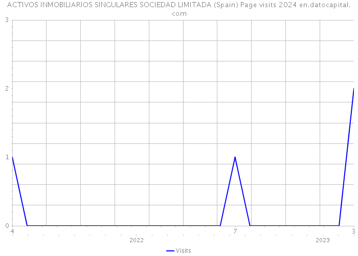 ACTIVOS INMOBILIARIOS SINGULARES SOCIEDAD LIMITADA (Spain) Page visits 2024 