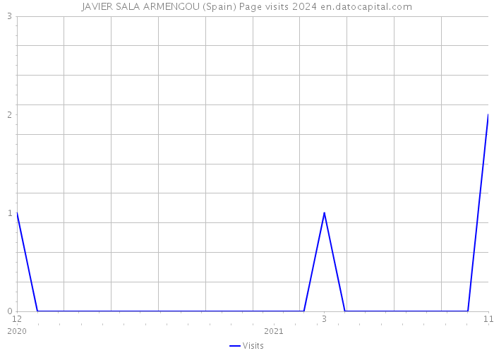 JAVIER SALA ARMENGOU (Spain) Page visits 2024 