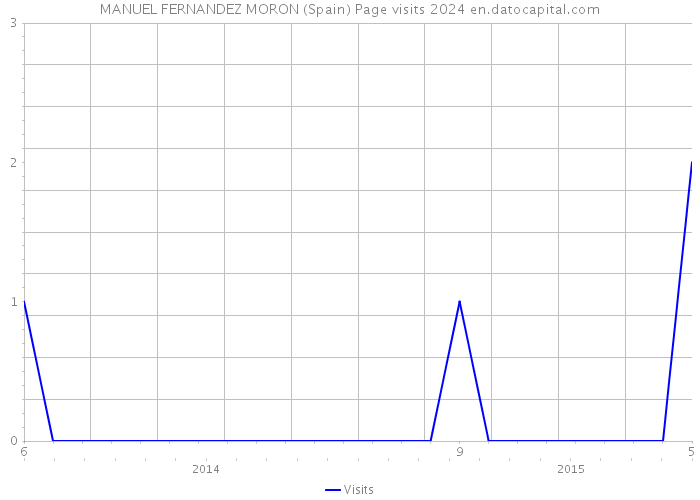 MANUEL FERNANDEZ MORON (Spain) Page visits 2024 