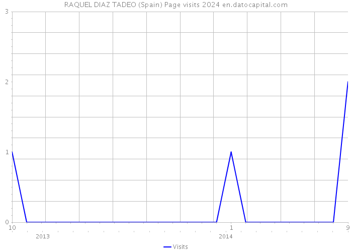 RAQUEL DIAZ TADEO (Spain) Page visits 2024 