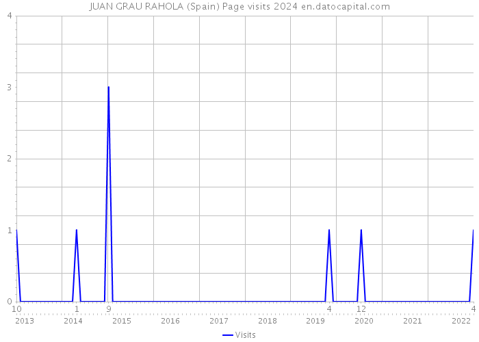 JUAN GRAU RAHOLA (Spain) Page visits 2024 
