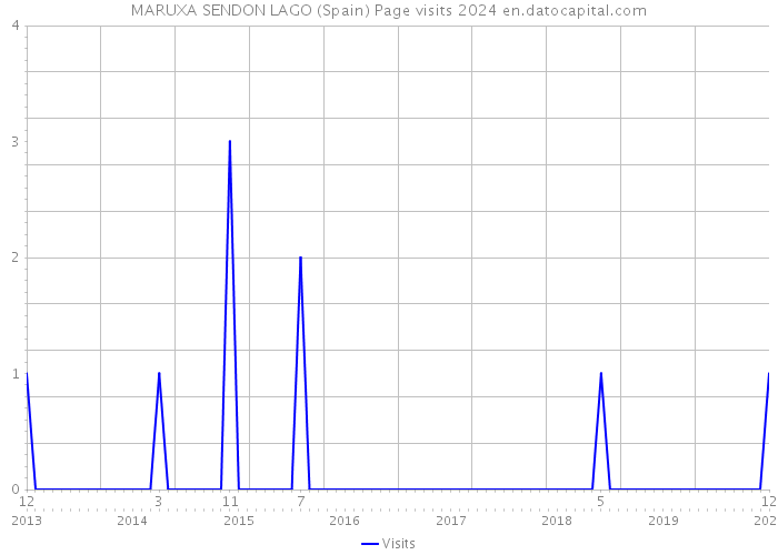 MARUXA SENDON LAGO (Spain) Page visits 2024 